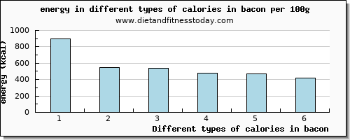 calories in bacon energy per 100g